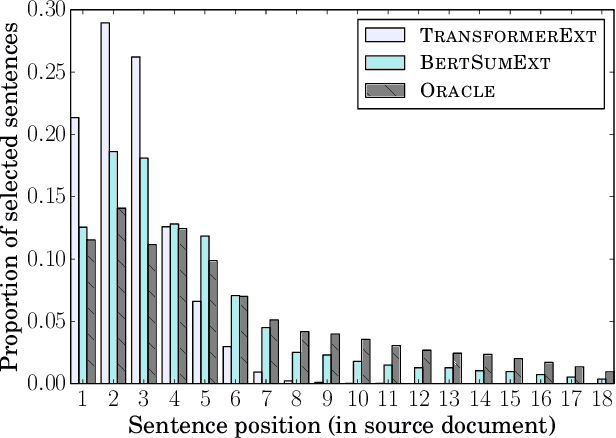 Figure 4 for Text Summarization with Pretrained Encoders