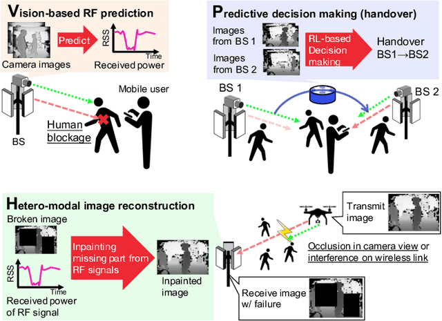 Figure 1 for When Wireless Communications Meet Computer Vision in Beyond 5G