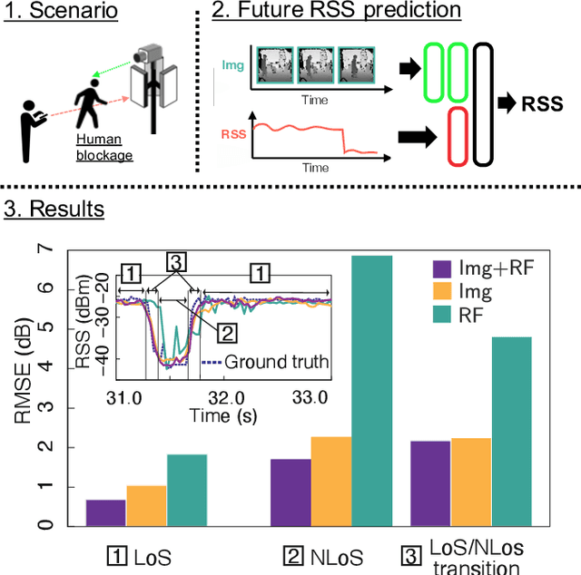 Figure 2 for When Wireless Communications Meet Computer Vision in Beyond 5G