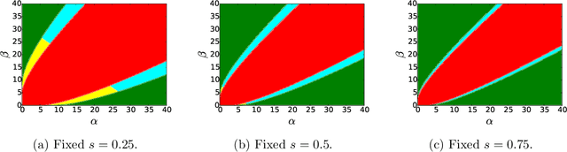 Figure 2 for Correlated Stochastic Block Models: Exact Graph Matching with Applications to Recovering Communities