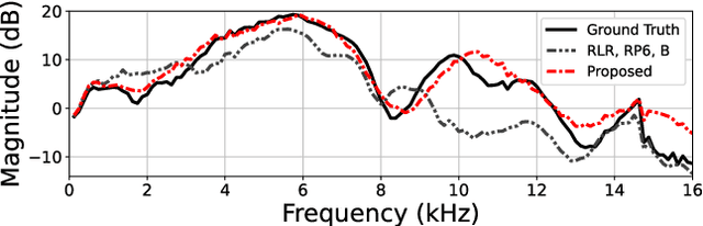 Figure 3 for Head-Related Transfer Function Interpolation from Spatially Sparse Measurements Using Autoencoder with Source Position Conditioning