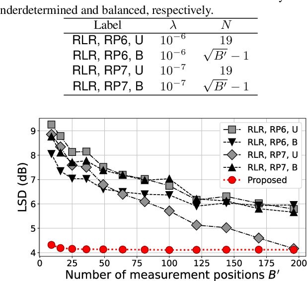Figure 2 for Head-Related Transfer Function Interpolation from Spatially Sparse Measurements Using Autoencoder with Source Position Conditioning