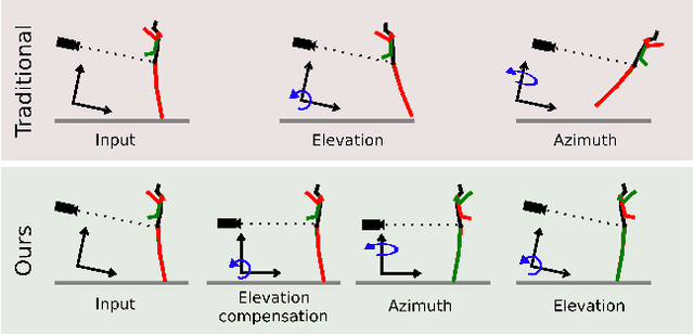 Figure 1 for ElePose: Unsupervised 3D Human Pose Estimation by Predicting Camera Elevation and Learning Normalizing Flows on 2D Poses