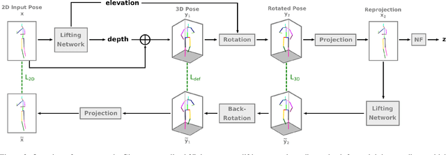 Figure 3 for ElePose: Unsupervised 3D Human Pose Estimation by Predicting Camera Elevation and Learning Normalizing Flows on 2D Poses