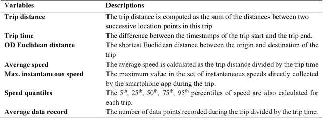 Figure 2 for A Data-Driven Analytical Framework of Estimating Multimodal Travel Demand Patterns using Mobile Device Location Data