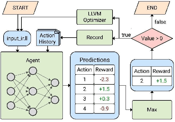 Figure 1 for Static Neural Compiler Optimization via Deep Reinforcement Learning