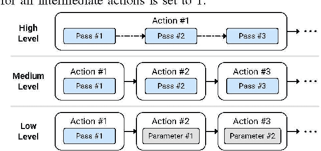 Figure 2 for Static Neural Compiler Optimization via Deep Reinforcement Learning