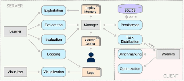 Figure 3 for Static Neural Compiler Optimization via Deep Reinforcement Learning