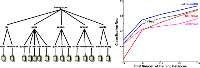 Figure 3 for Convex Point Estimation using Undirected Bayesian Transfer Hierarchies