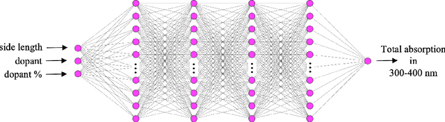 Figure 2 for Accelerating nanomaterials discovery with artificial intelligence at the HPC centers