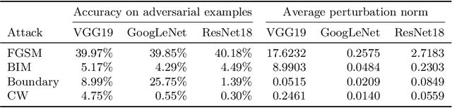 Figure 1 for Learning to Detect Adversarial Examples Based on Class Scores