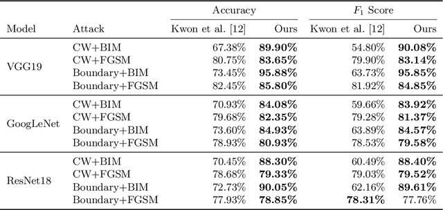 Figure 4 for Learning to Detect Adversarial Examples Based on Class Scores