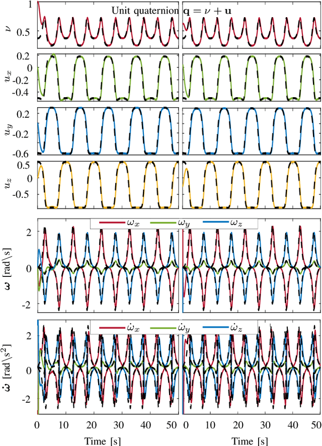 Figure 3 for Periodic DMP formulation for Quaternion Trajectories