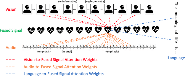 Figure 1 for Low Rank Fusion based Transformers for Multimodal Sequences