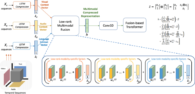 Figure 3 for Low Rank Fusion based Transformers for Multimodal Sequences