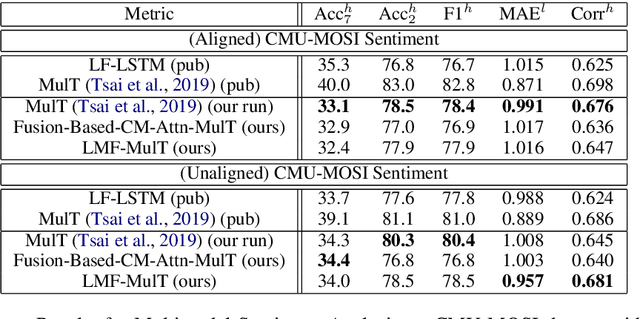 Figure 2 for Low Rank Fusion based Transformers for Multimodal Sequences