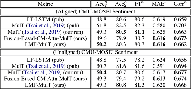 Figure 4 for Low Rank Fusion based Transformers for Multimodal Sequences