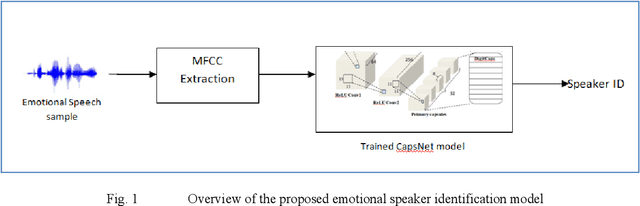 Figure 1 for Emotional Speaker Identification using a Novel Capsule Nets Model