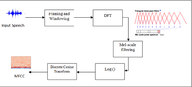 Figure 3 for Emotional Speaker Identification using a Novel Capsule Nets Model