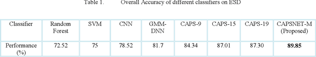 Figure 2 for Emotional Speaker Identification using a Novel Capsule Nets Model