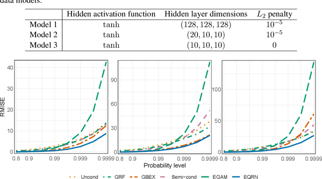 Figure 2 for Neural Networks for Extreme Quantile Regression with an Application to Forecasting of Flood Risk