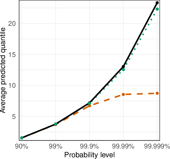 Figure 4 for Neural Networks for Extreme Quantile Regression with an Application to Forecasting of Flood Risk