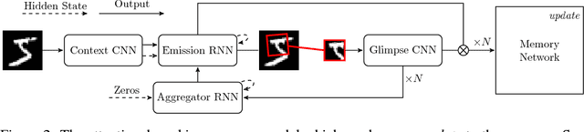 Figure 3 for A Biologically Inspired Visual Working Memory for Deep Networks