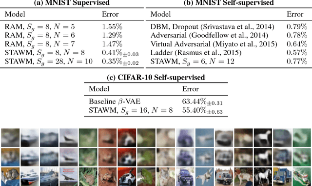 Figure 2 for A Biologically Inspired Visual Working Memory for Deep Networks