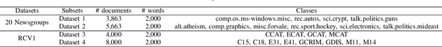 Figure 4 for Co-clustering Vertices and Hyperedges via Spectral Hypergraph Partitioning