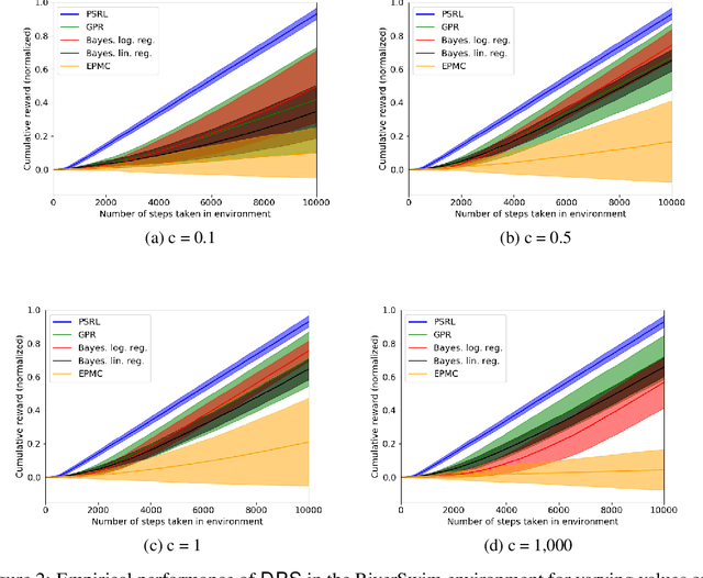 Figure 2 for Dueling Posterior Sampling for Preference-Based Reinforcement Learning