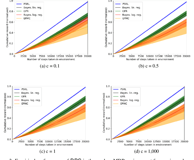 Figure 3 for Dueling Posterior Sampling for Preference-Based Reinforcement Learning