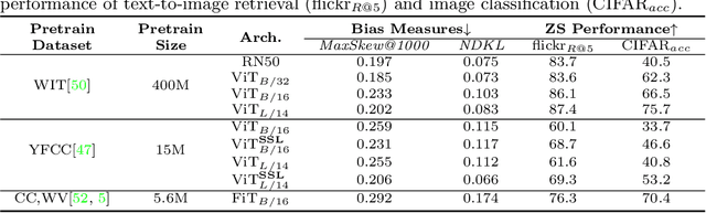 Figure 3 for A Prompt Array Keeps the Bias Away: Debiasing Vision-Language Models with Adversarial Learning