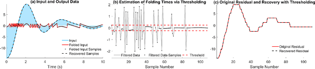 Figure 2 for The Surprising Benefits of Hysteresis in Unlimited Sampling: Theory, Algorithms and Experiments
