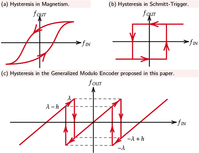 Figure 3 for The Surprising Benefits of Hysteresis in Unlimited Sampling: Theory, Algorithms and Experiments