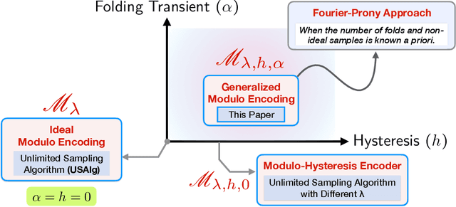 Figure 4 for The Surprising Benefits of Hysteresis in Unlimited Sampling: Theory, Algorithms and Experiments