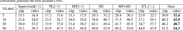 Figure 2 for VideoSSL: Semi-Supervised Learning for Video Classification