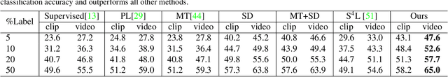 Figure 4 for VideoSSL: Semi-Supervised Learning for Video Classification