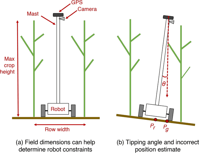 Figure 2 for Design and Construction of Unmanned Ground Vehicles for Sub-Canopy Plant Phenotyping