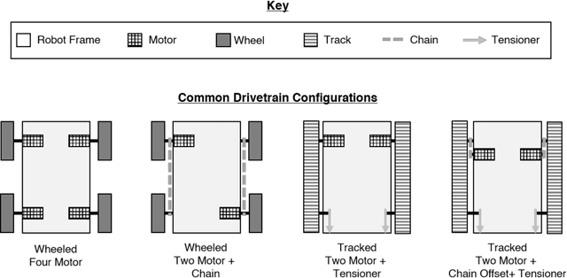 Figure 3 for Design and Construction of Unmanned Ground Vehicles for Sub-Canopy Plant Phenotyping