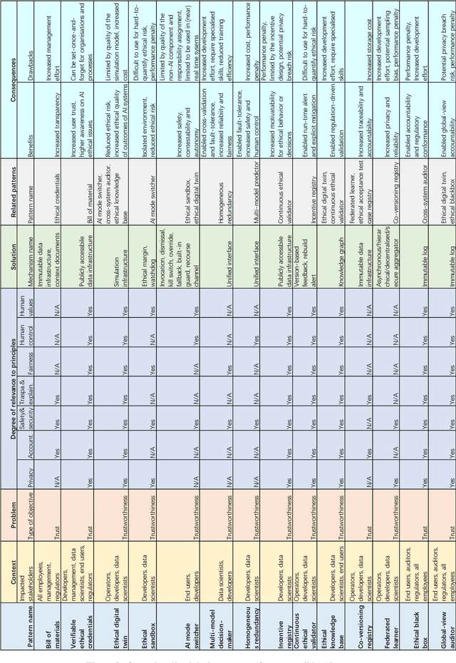 Figure 3 for Responsible-AI-by-Design: a Pattern Collection for Designing Responsible AI Systems