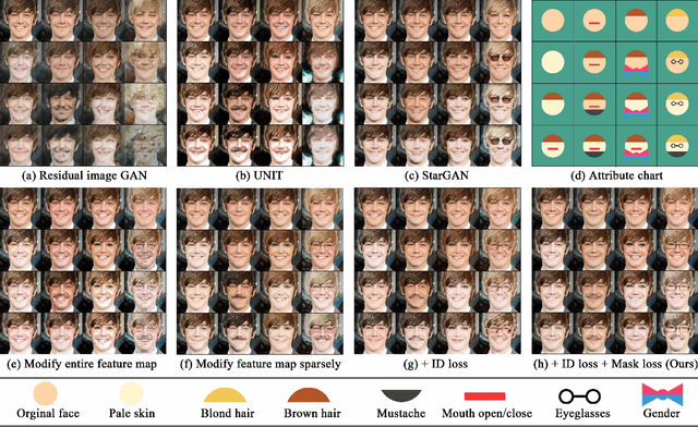 Figure 3 for Mask-aware Photorealistic Face Attribute Manipulation