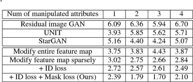 Figure 2 for Mask-aware Photorealistic Face Attribute Manipulation