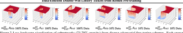 Figure 3 for Data-Efficient Double-Win Lottery Tickets from Robust Pre-training