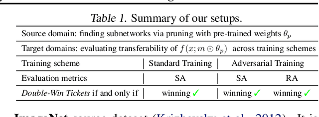 Figure 2 for Data-Efficient Double-Win Lottery Tickets from Robust Pre-training