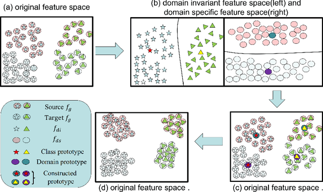 Figure 1 for Disentanglement Then Reconstruction: Learning Compact Features for Unsupervised Domain Adaptation