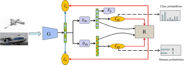 Figure 2 for Disentanglement Then Reconstruction: Learning Compact Features for Unsupervised Domain Adaptation