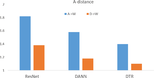 Figure 4 for Disentanglement Then Reconstruction: Learning Compact Features for Unsupervised Domain Adaptation