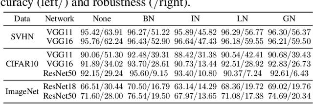 Figure 3 for Batch Normalization Increases Adversarial Vulnerability: Disentangling Usefulness and Robustness of Model Features