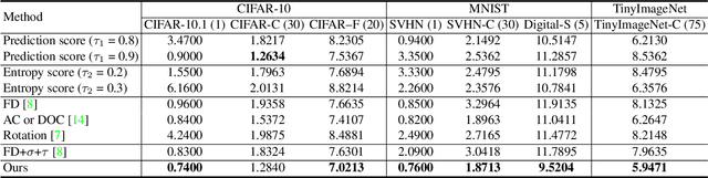 Figure 2 for Label-Free Model Evaluation with Semi-Structured Dataset Representations