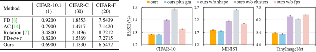 Figure 4 for Label-Free Model Evaluation with Semi-Structured Dataset Representations